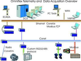 Overview of the structure from fieldbus level through to main backbone